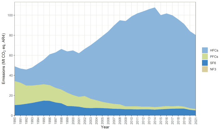 F-gas emissions in the EU27+UK from 1990 to 2019